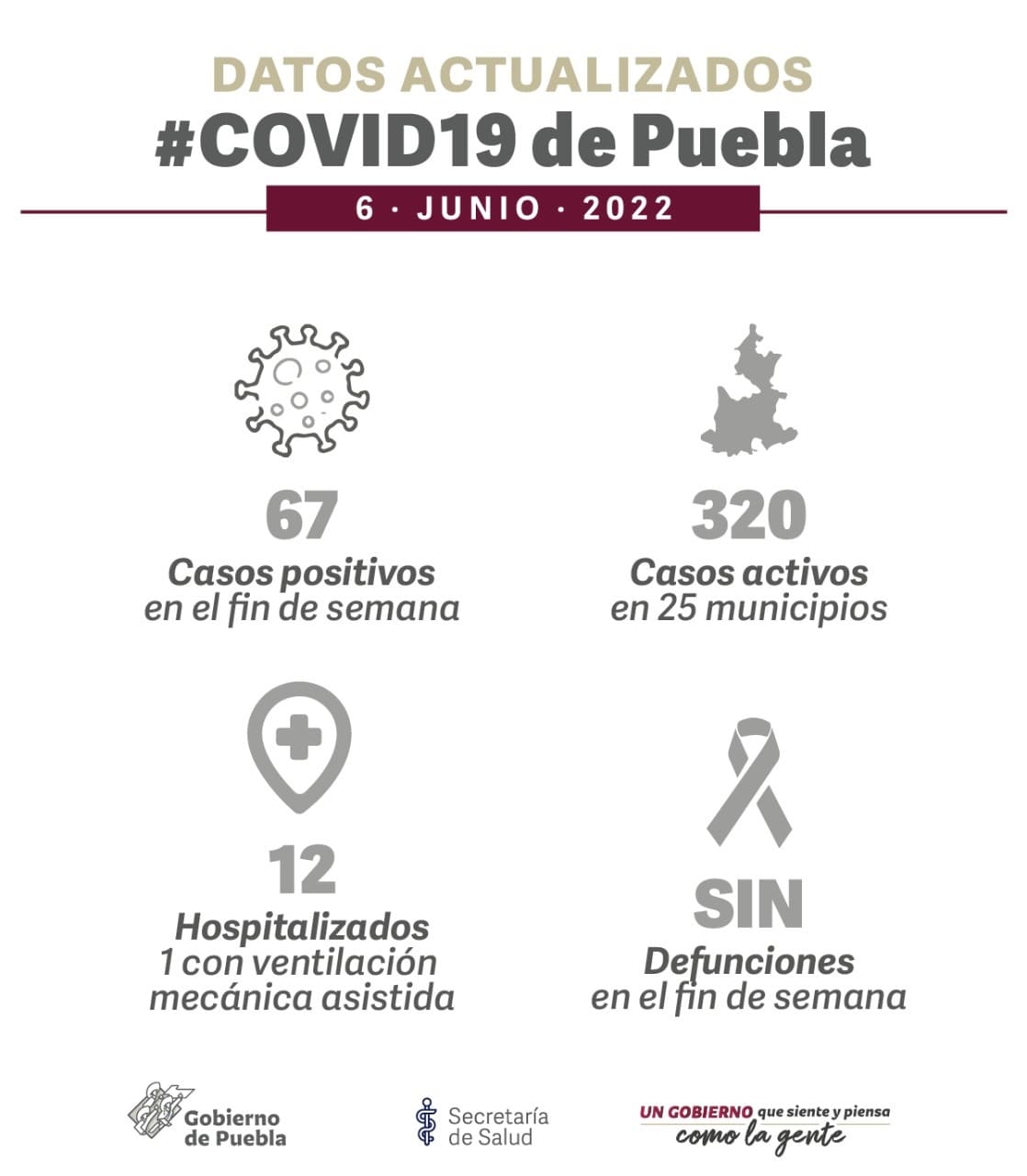 Durante el fin de semana, 67 personas se contagian de COVID-19 en Puebla 4 Reporte COVID-19 en Puebla 6 de junio 2022