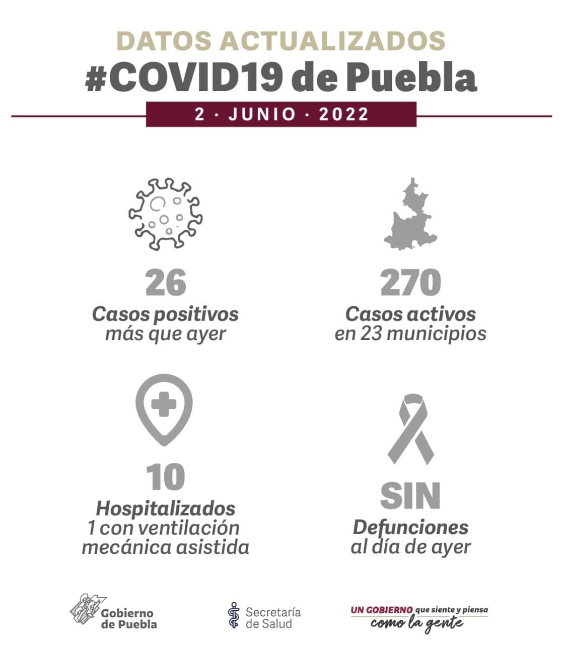 Puebla acumula 157 mil 265 casos positivos de COVID