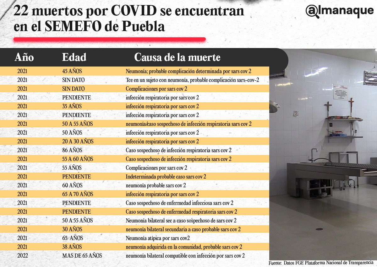 tabla 22 muertos por COVID se encuentran