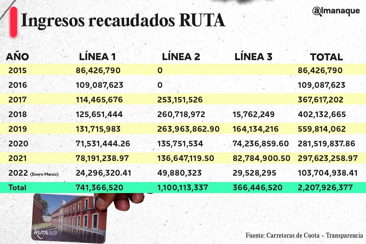 tabla Ingresos de RUTA disminuyeron