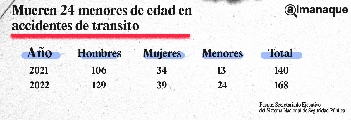 tabla Mueren 24 menores de edad en accidentes