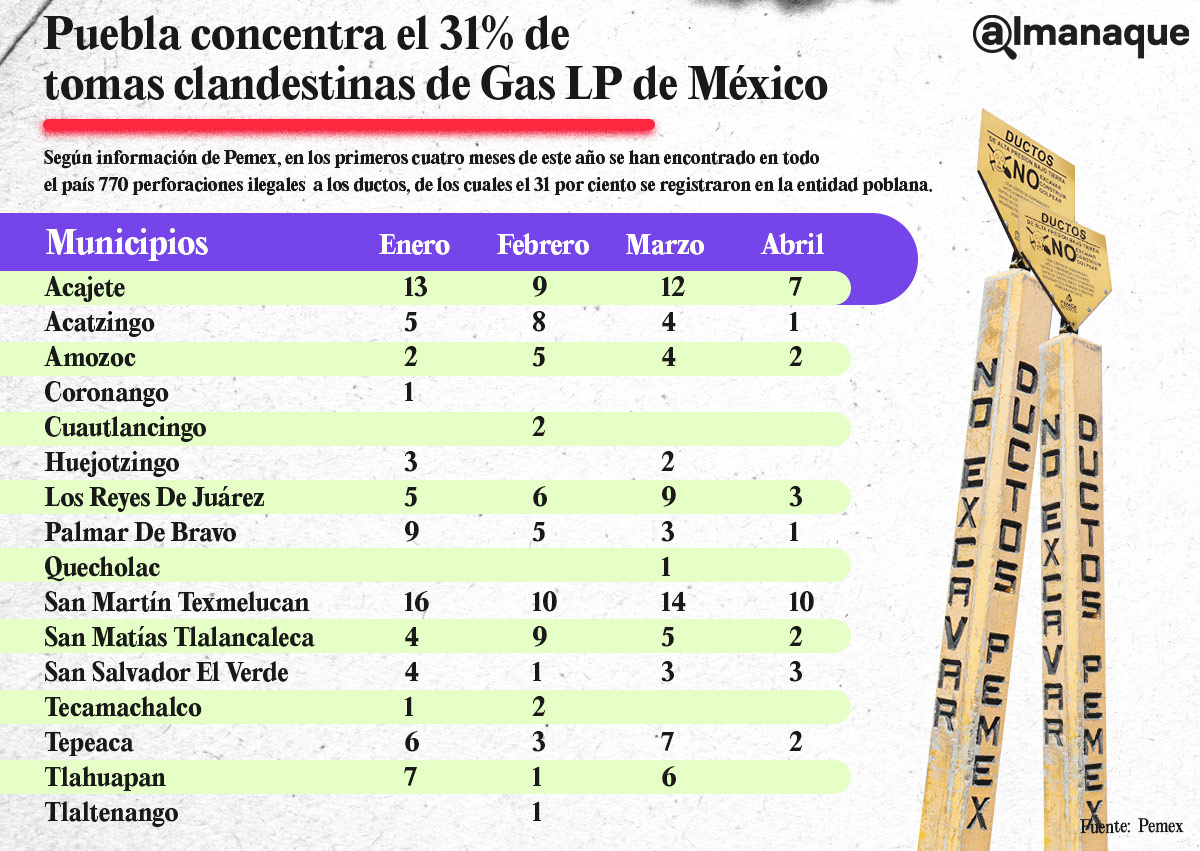 tabla Puebla tomas clandestinas de Gas LP de