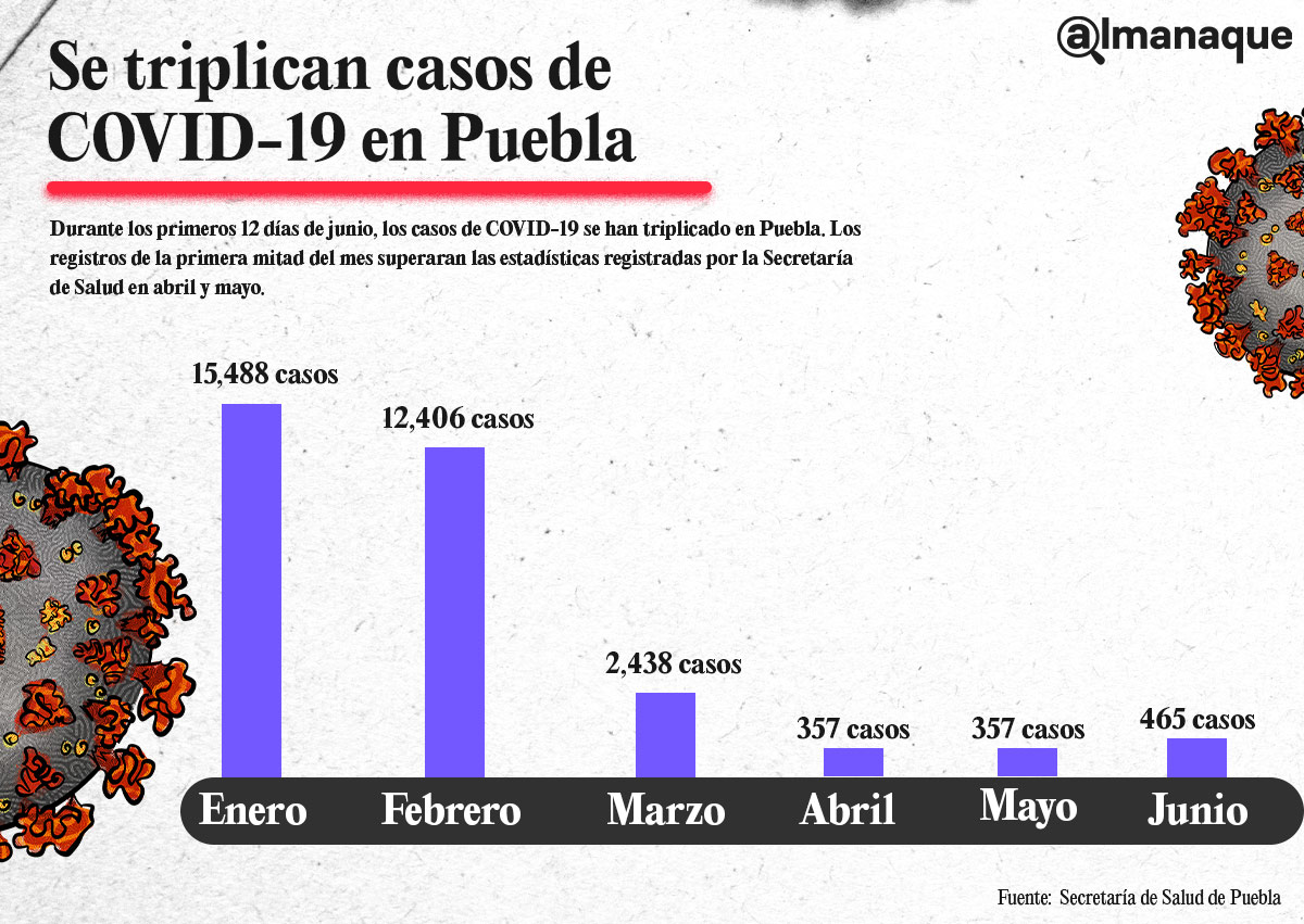 tabla Se triplican casos de COVID 19 en Puebla