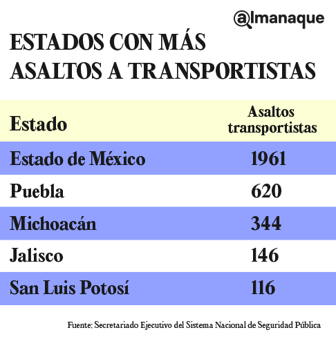 Carreteras ubicadas entre San Martín y Amozoc son las más peligrosas para los transportistas 8 tabla estados asaltos carreteros