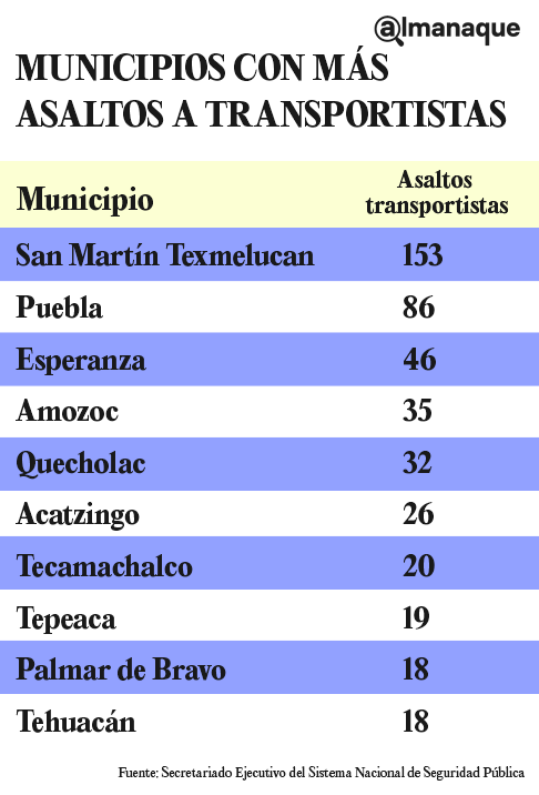 Carreteras ubicadas entre San Martín y Amozoc son las más peligrosas para los transportistas 9 tabla municipios de puebla asalto transportistas