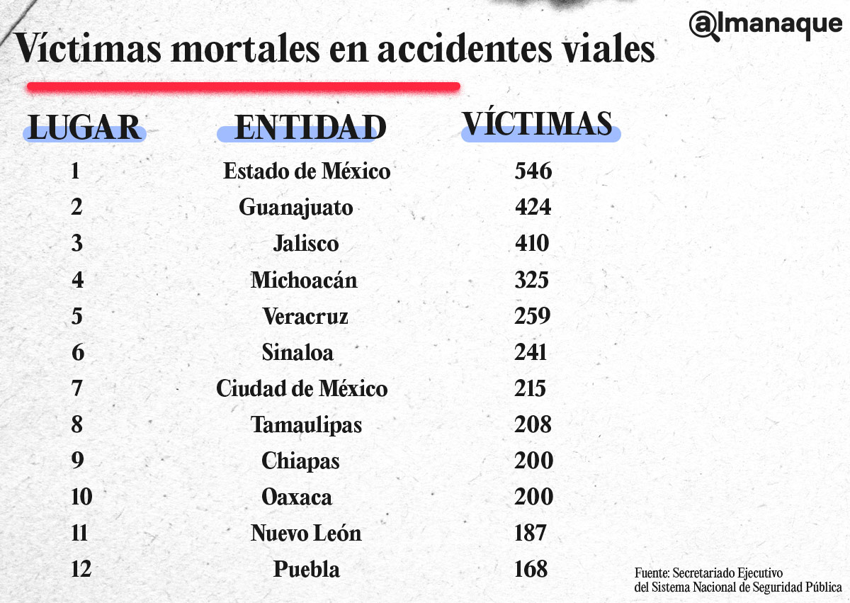 tabla victimas Puebla en accidentes viales