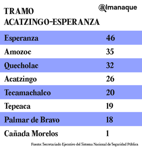 Carreteras ubicadas entre San Martín y Amozoc son las más peligrosas para los transportistas 12 tramo carretero acatzingo asaltos