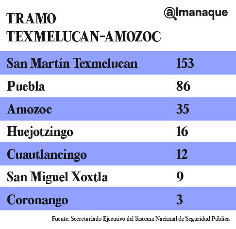 Carreteras ubicadas entre San Martín y Amozoc son las más peligrosas para los transportistas 11 tramo carretero san martin asaltos