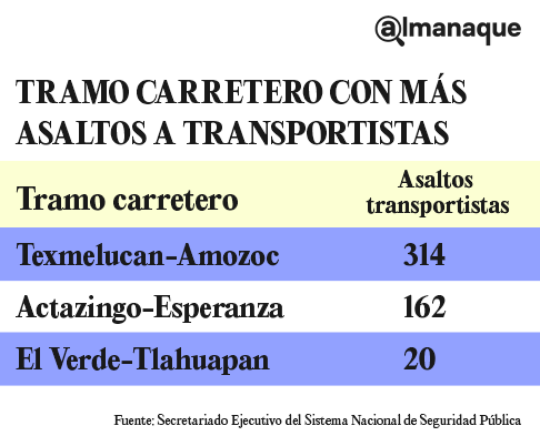 Carreteras ubicadas entre San Martín y Amozoc son las más peligrosas para los transportistas 10 tramos carreteros con mas asaltos a transportistas