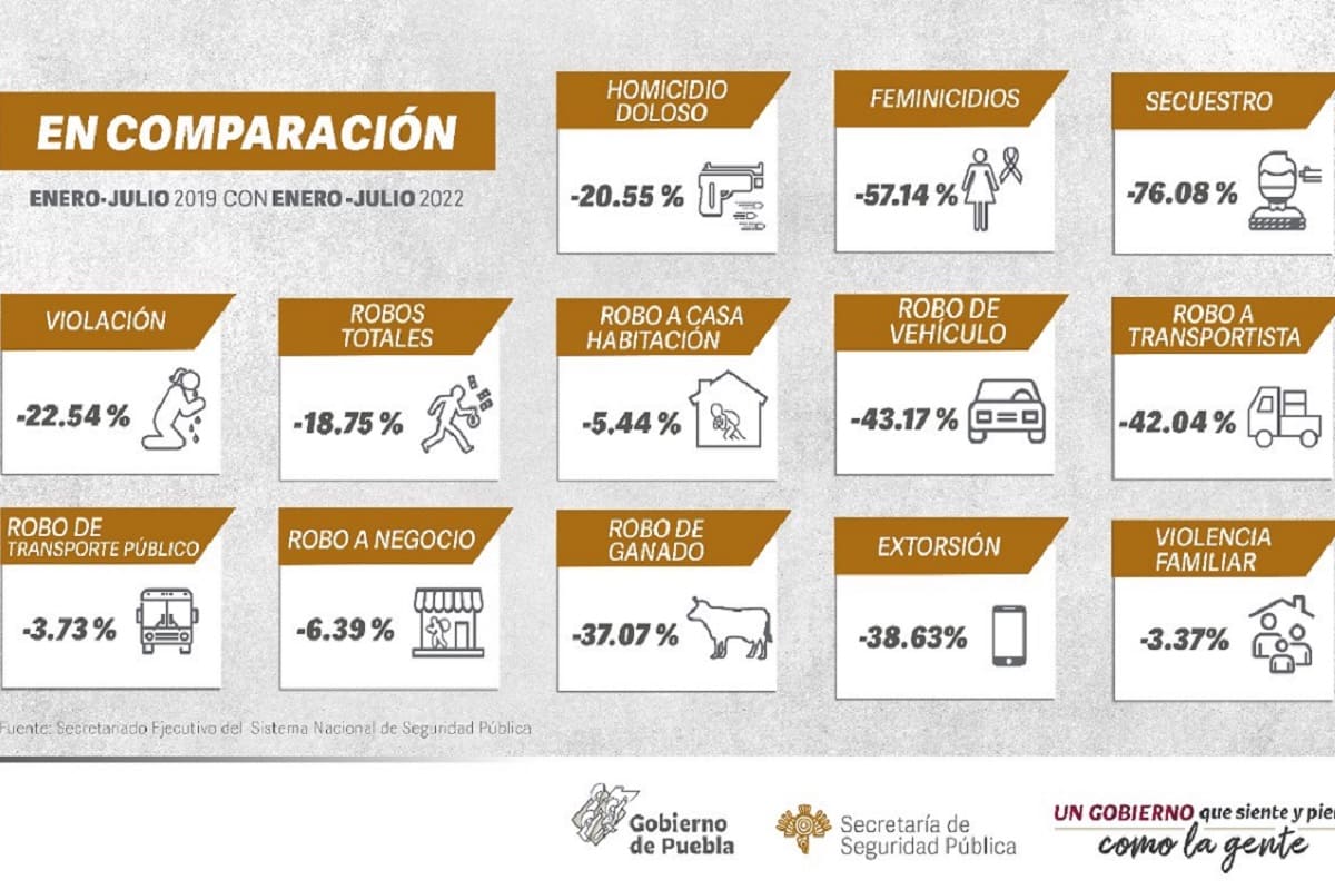 En primer semestre 2022, incidencia delictiva disminuye en Puebla: SSP 3 5a8b4a10 a7ca 4ecc a2bc cfd8c4c09286 2