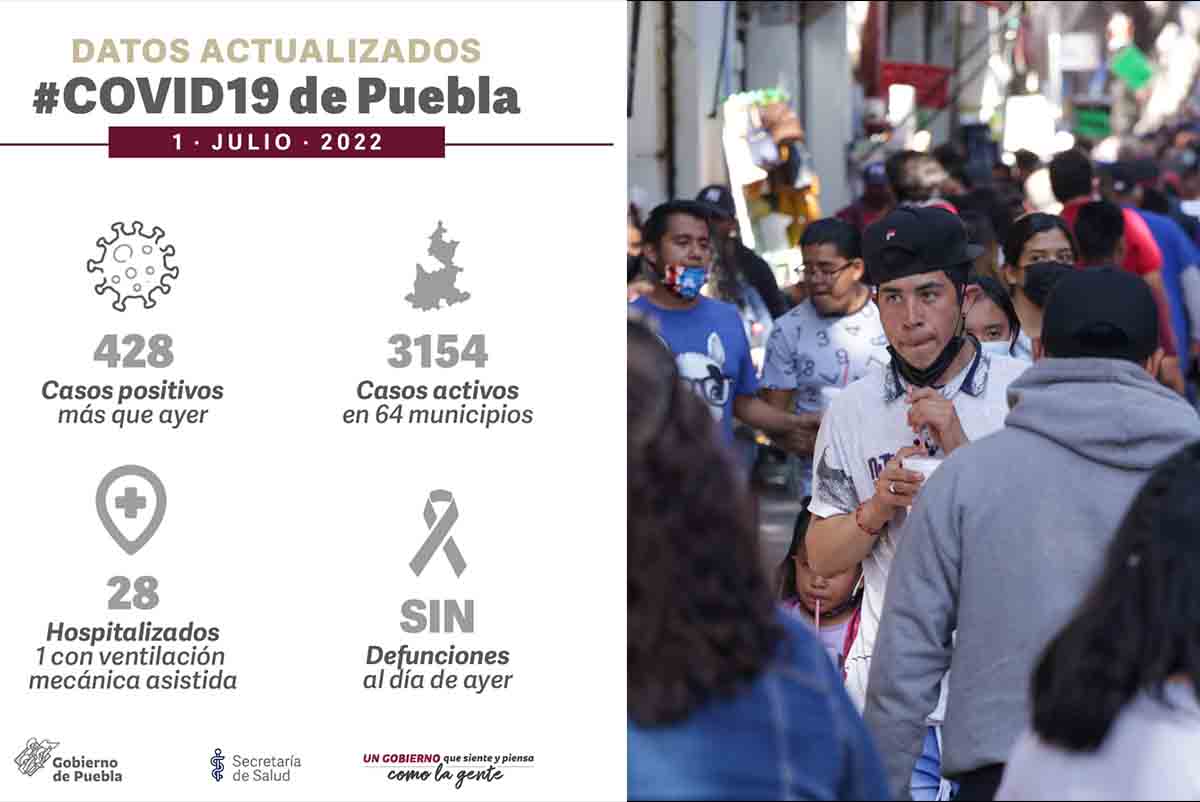En Puebla hay 3 mil 153 casos activos de COVID-19 3 CONTAGIOS COVID PUEBLA
