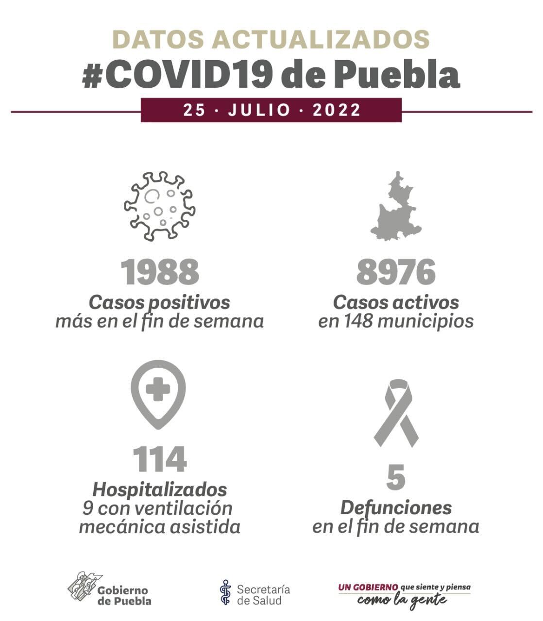 Fin de semana de contagios en Puebla: mil 988 casos positivos de COVID y cinco muertes 4 COVID