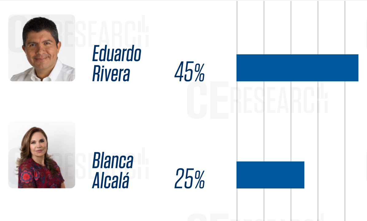 Beatriz Gutiérrez y Lalo rivera los más fuertes al 2024 