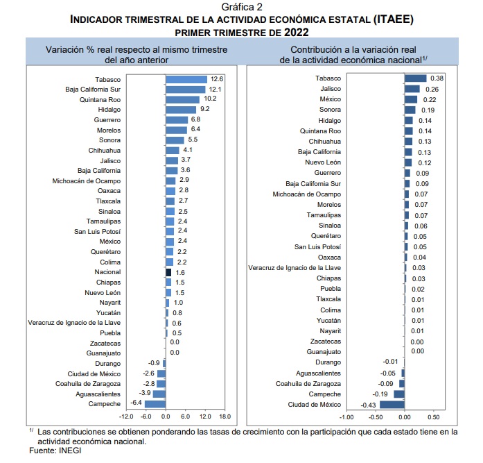 actividad economica Puebla