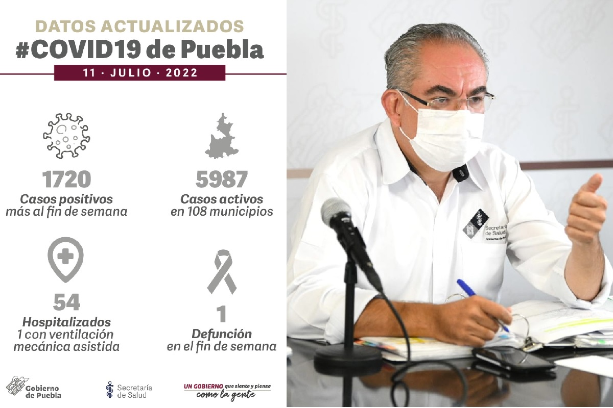 Registra Puebla mil 720 contagios de COVID el fin de semana 3 covid 1