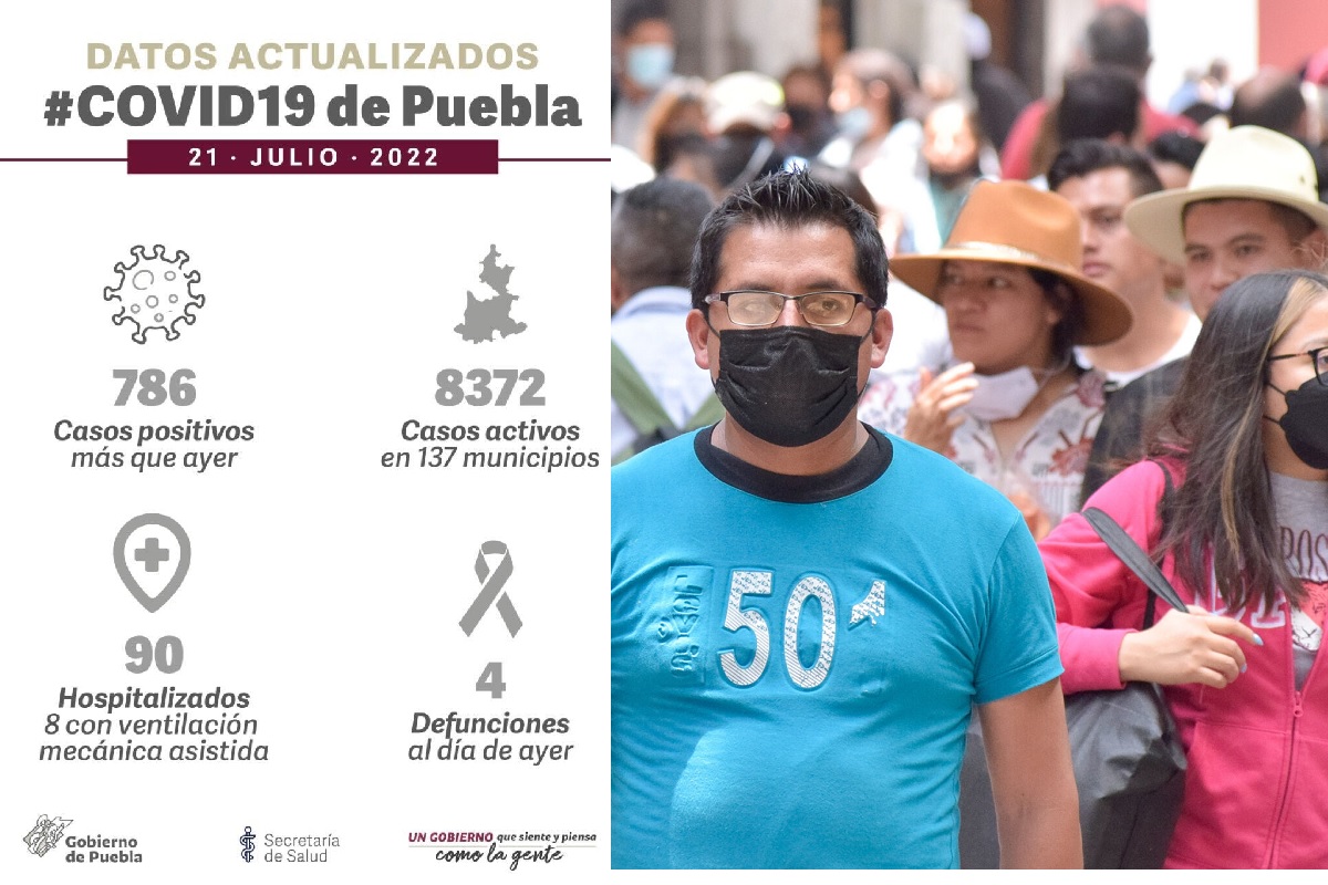 En el último día, mueren cuatro personas y se contagian 786 de COVID en Puebla 3 covid 3