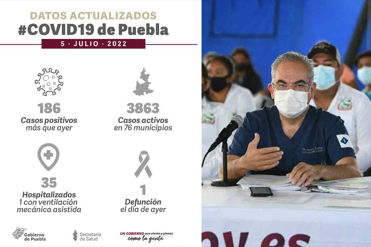 Registra Puebla 186 contagios de COVID y un muerto 3 covid puebla