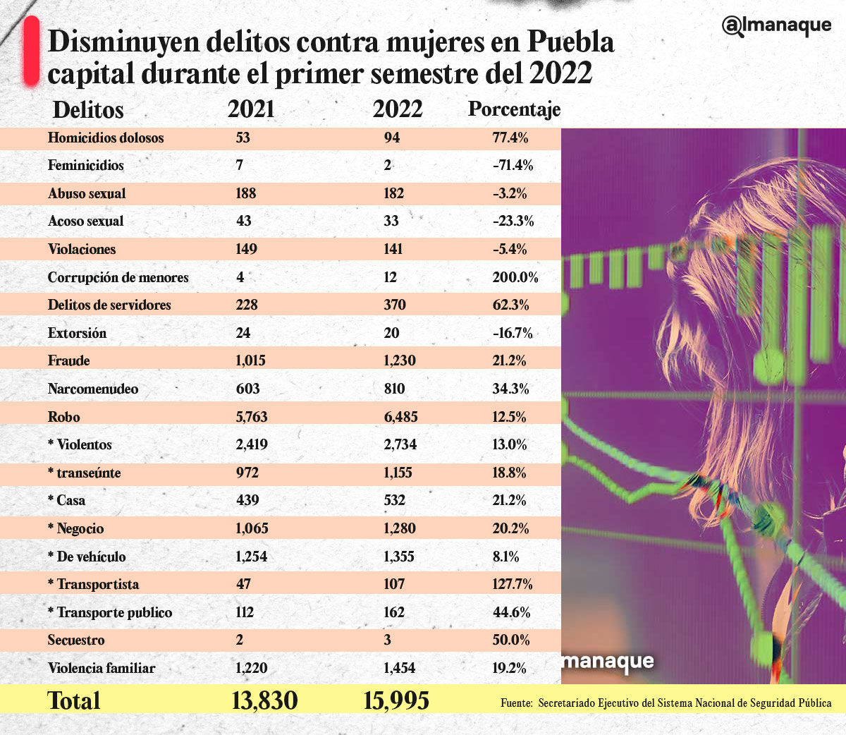 tabla Disminuyen delitos contra mujeres en Puebla