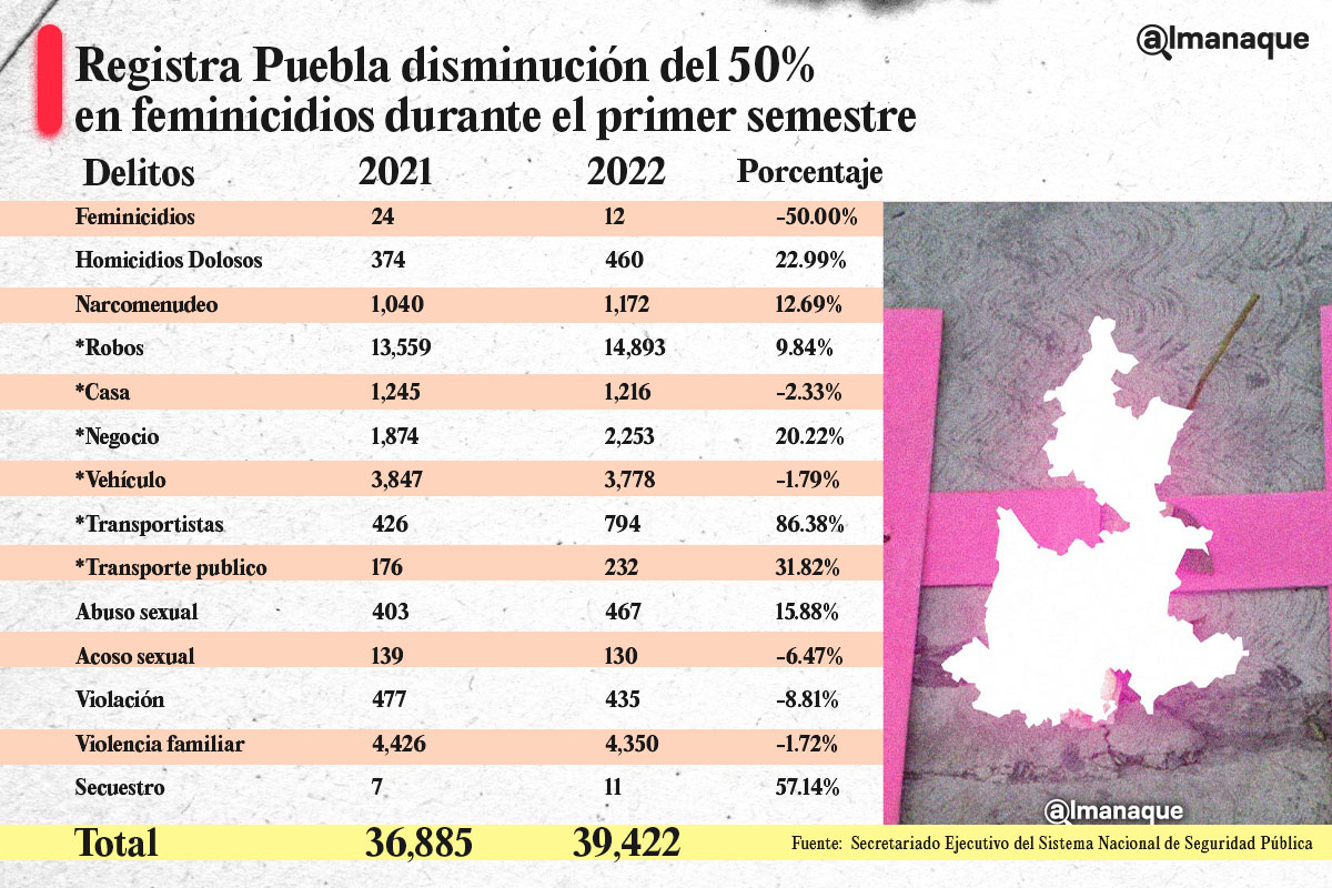 tabla Puebla disminucion del 50 en feminicidios