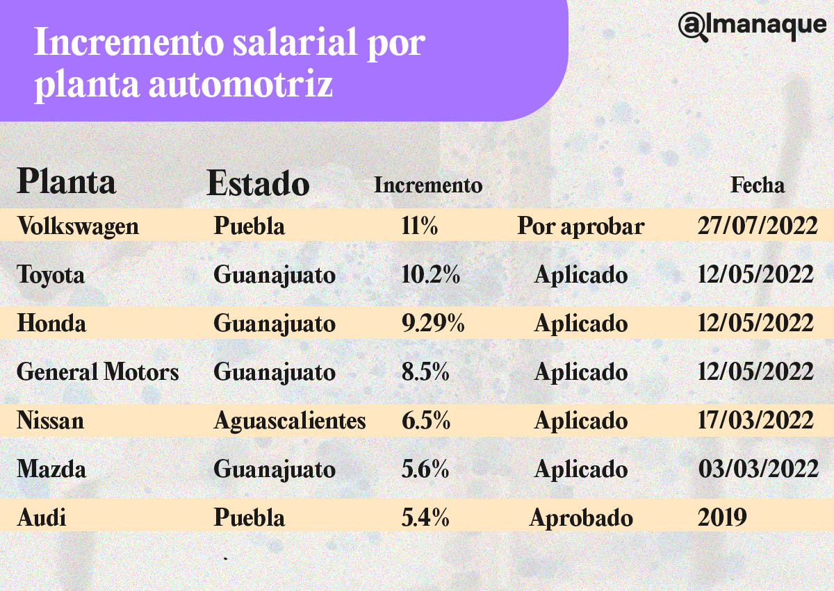 tabla aumento salarios plantas automotrices