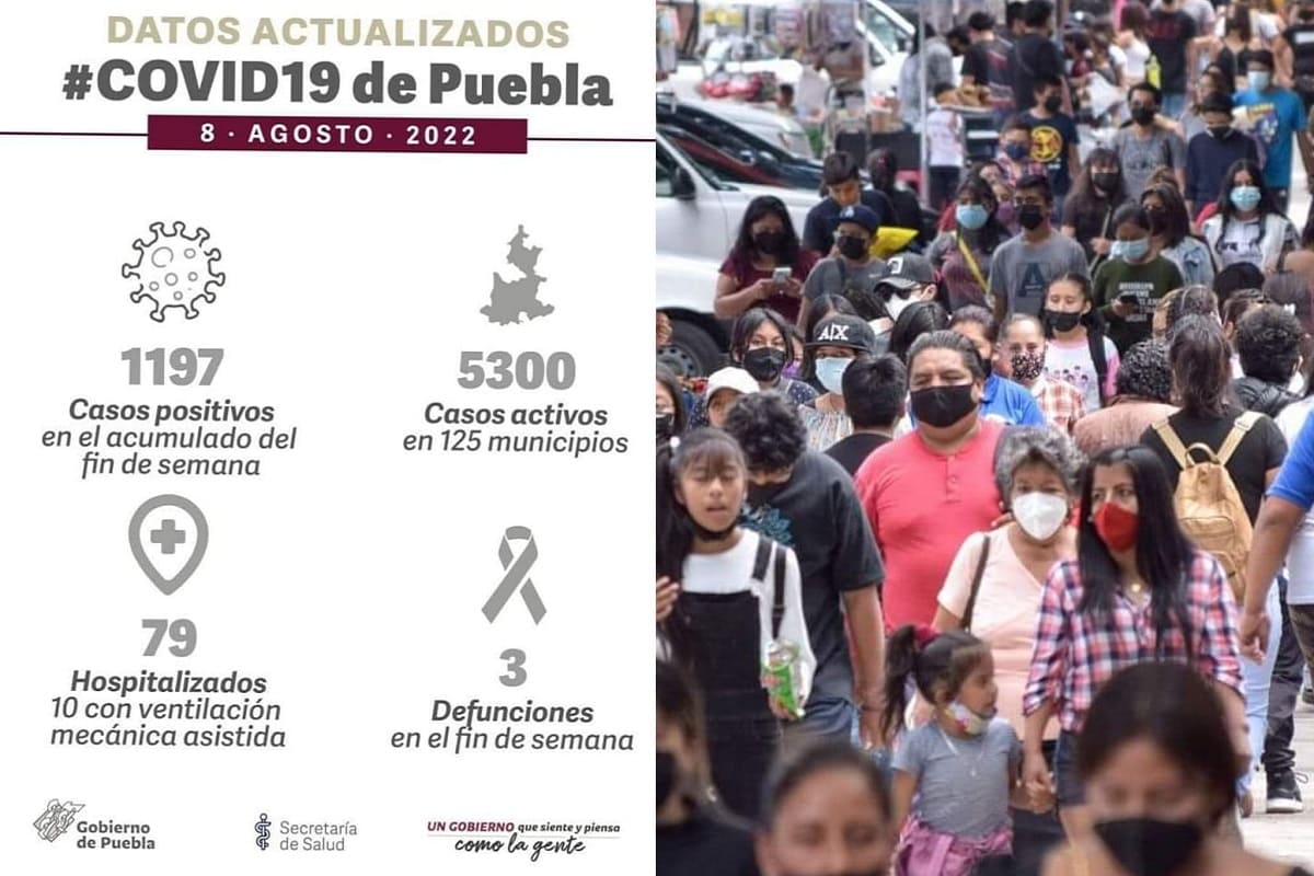 Durante el fin de semana, murieron tres personas y se contagiaron mil 197 de COVID en Puebla 5 296545509 769056040909674 9139401462254221017 n 1