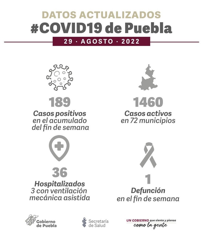 En tres días, muere una persona y se contagian 189 de COVID en Puebla 4 covid en puebla