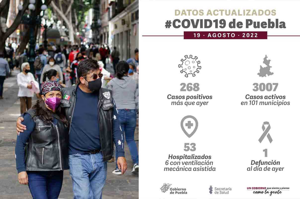En 24 horas se contagian 268 poblanos de COVID-19 3 covid 19 puebla agosto