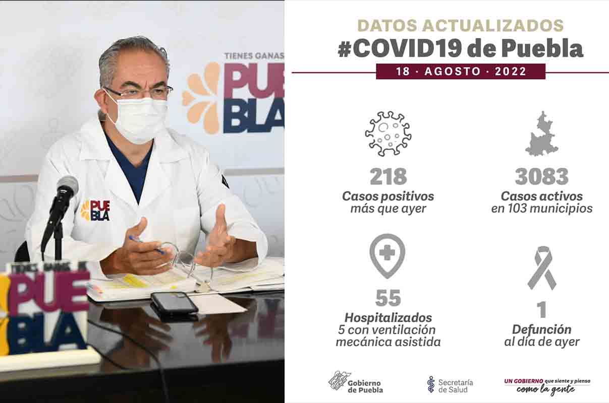 Puebla suma 218 casos COVID en 24 horas 3 covid puebla 12
