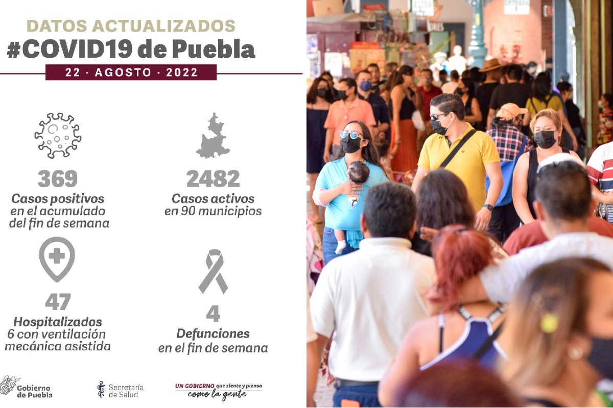 Bajan casos COVID en Puebla: se contagian 369 personas durante el fin de semana 3 covud