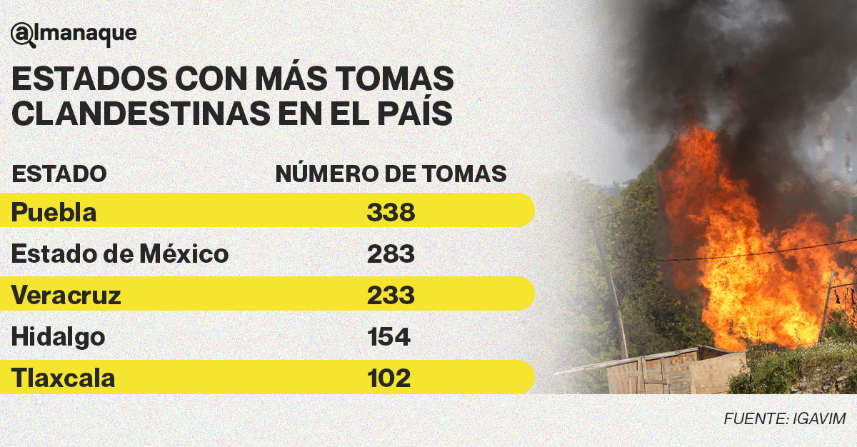 tabla estados con tomas clandestinas