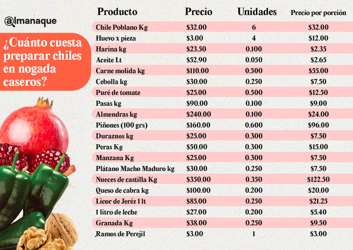 tabla precio chiles en nogada caseros
