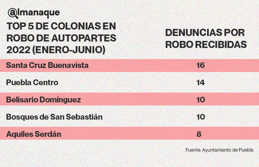 tabla robo partes 3