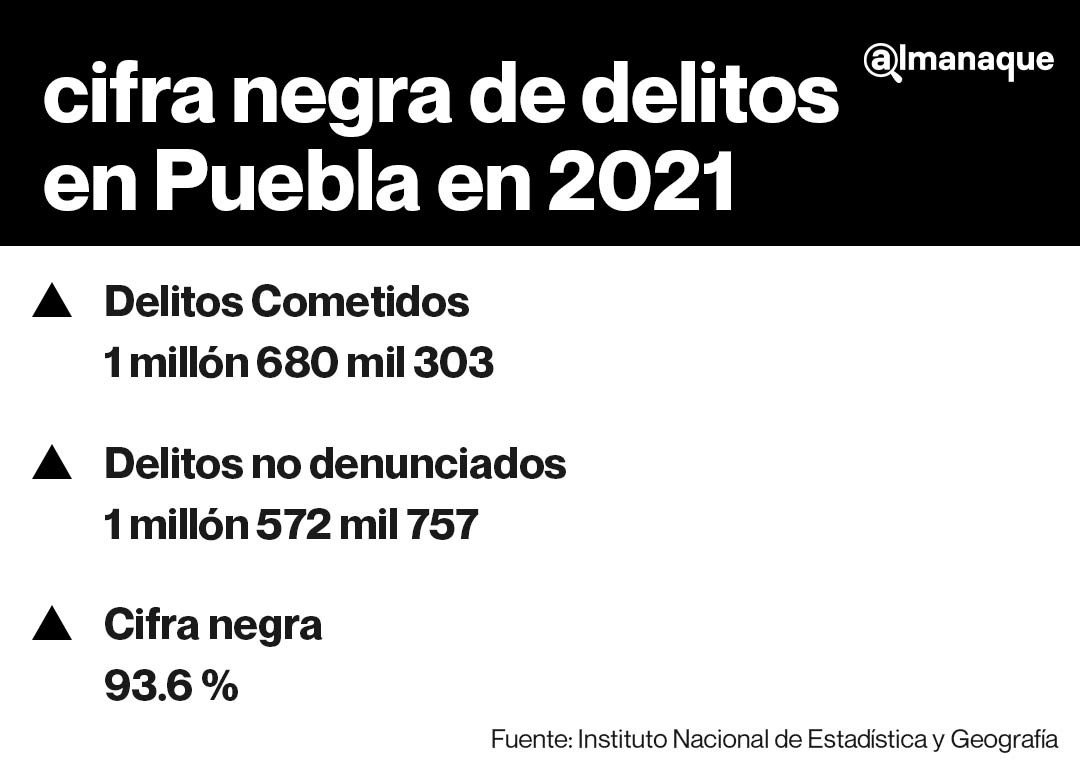 En 2021, más del 93% de los delitos no fueron denunciados en Puebla 4 tabla cifra negra delitos 2021