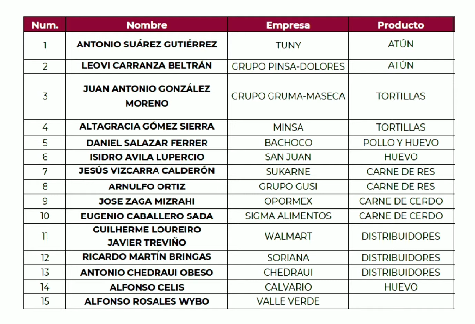 AMLO y empresarios firman acuerdo para reducir precio de la canasta básica; esto costará 4 canasta básica