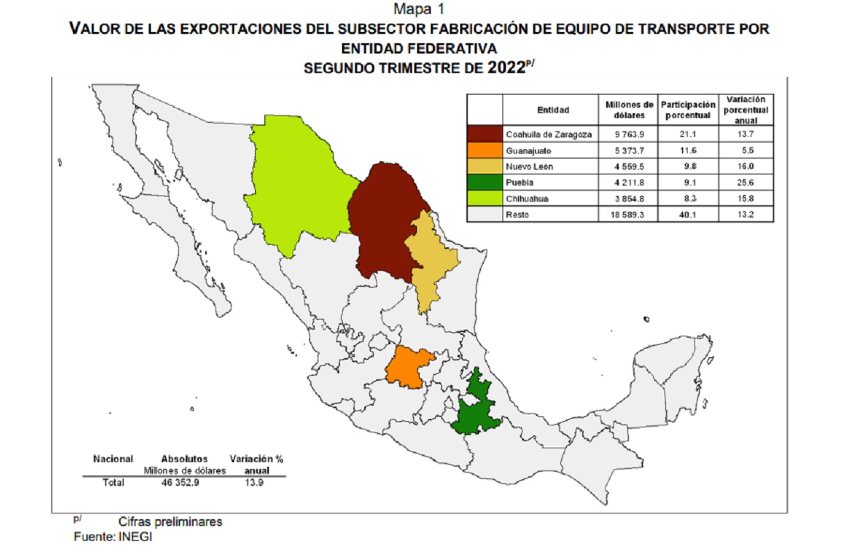 exportaciones puebla industria augtmotriz
