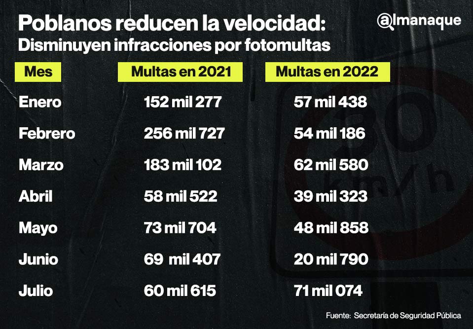 tabla multas fotomultas 2022 puebla