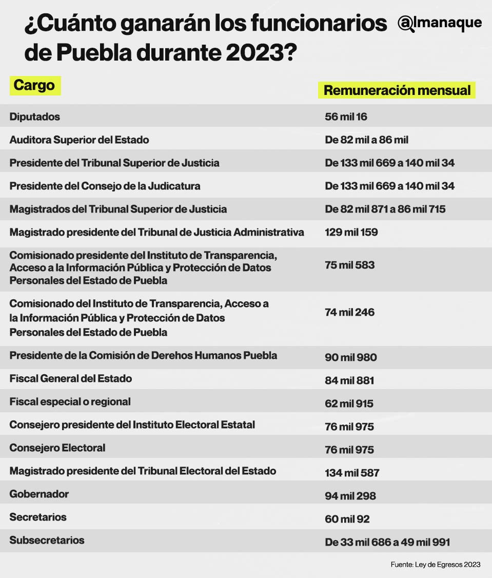 TABLA CUANTO GANAN LOS FUNCIONARIOS DE PUEBLA 2023