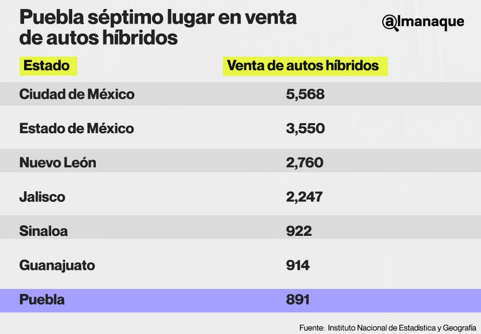 Tabla vehiculos hibridos en Puebla 2