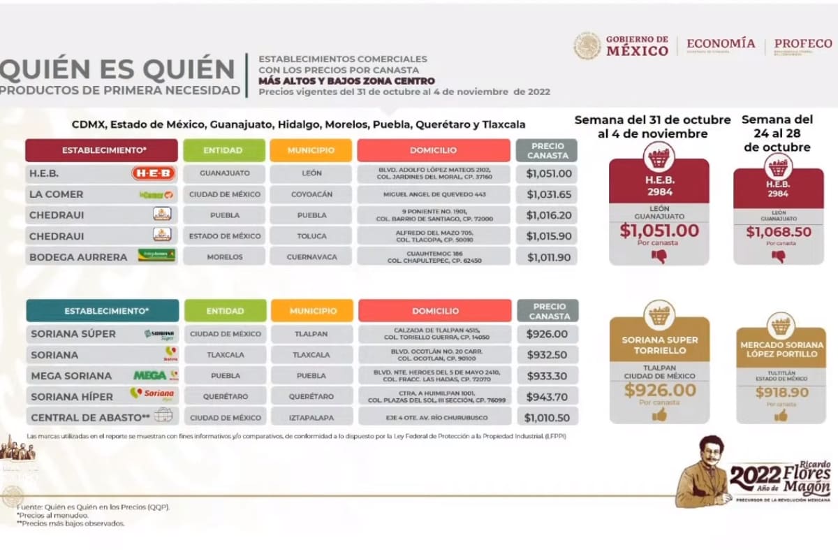 Precio de la canasta básica en zona centro del país 