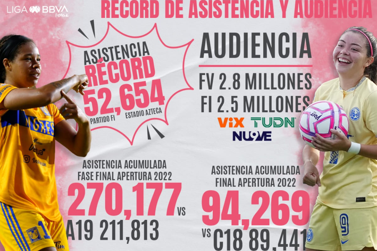 Final de la Liga Mx Femenil vuelve a romper récord de audiencia 2 final liga femenil 1