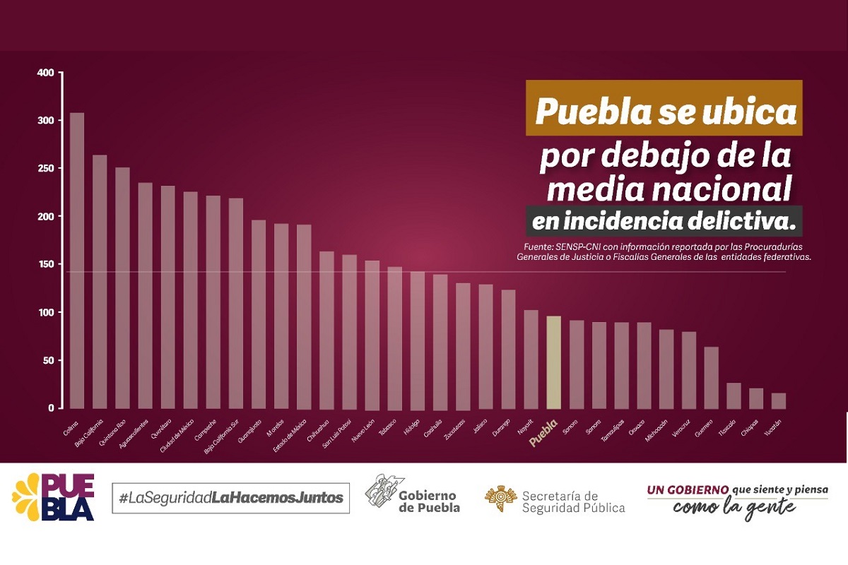 Mantiene Puebla reducción de incidencia delictiva: SSP 3 incidencia delictiva puebla 2