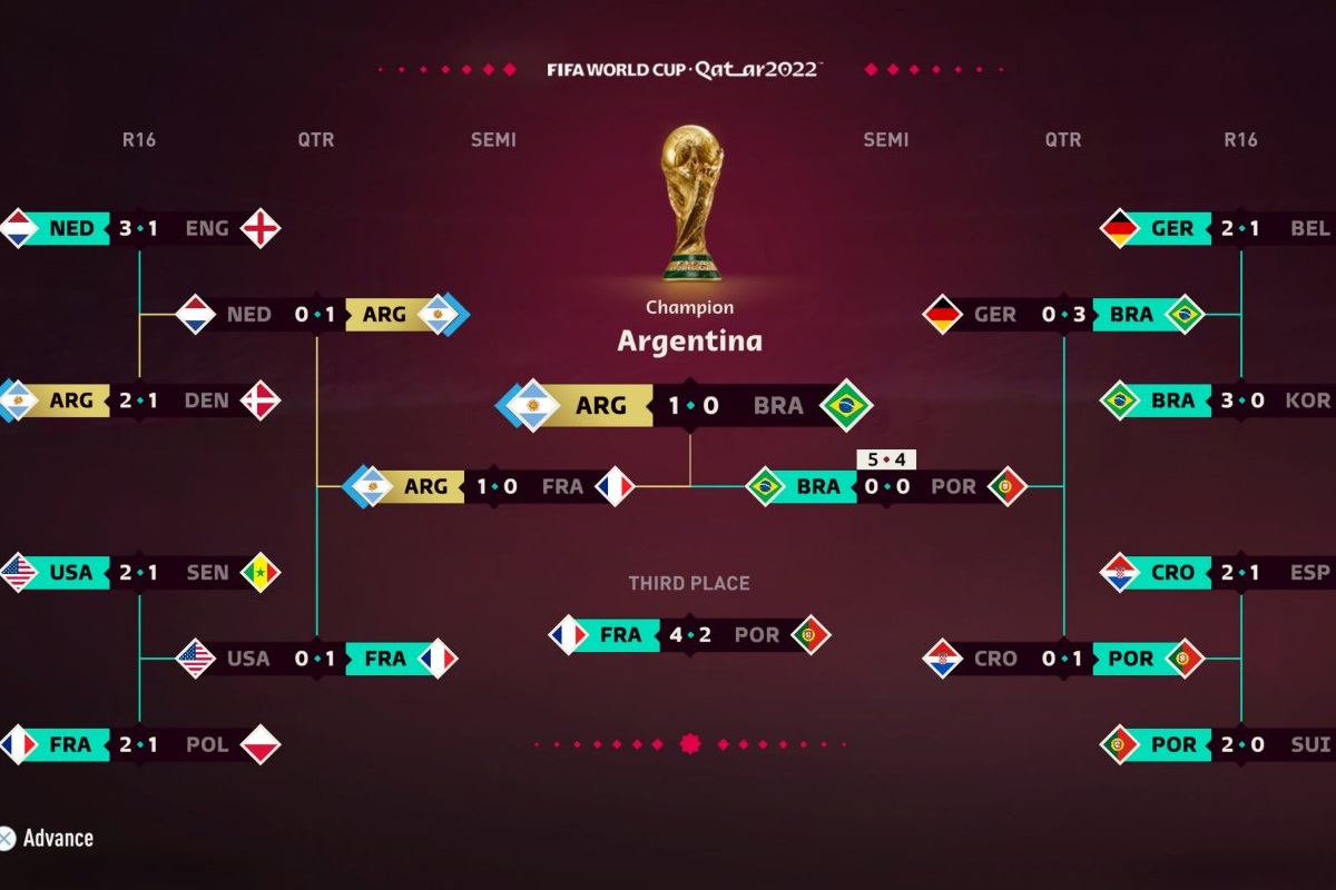 Argentina campeón y México no llega a octavos en Qatar 2022, predice FIFA 23 4 pronostico Qatar 2022