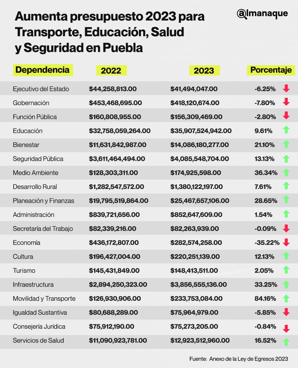 tabla Aumenta presupuesto 2023 para transporte educacion Salud y Seguridad en Puebla