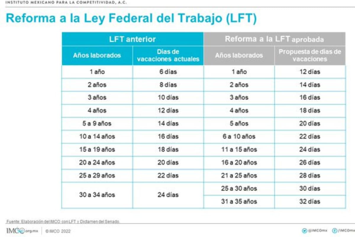 tabla de vacaciones dignas