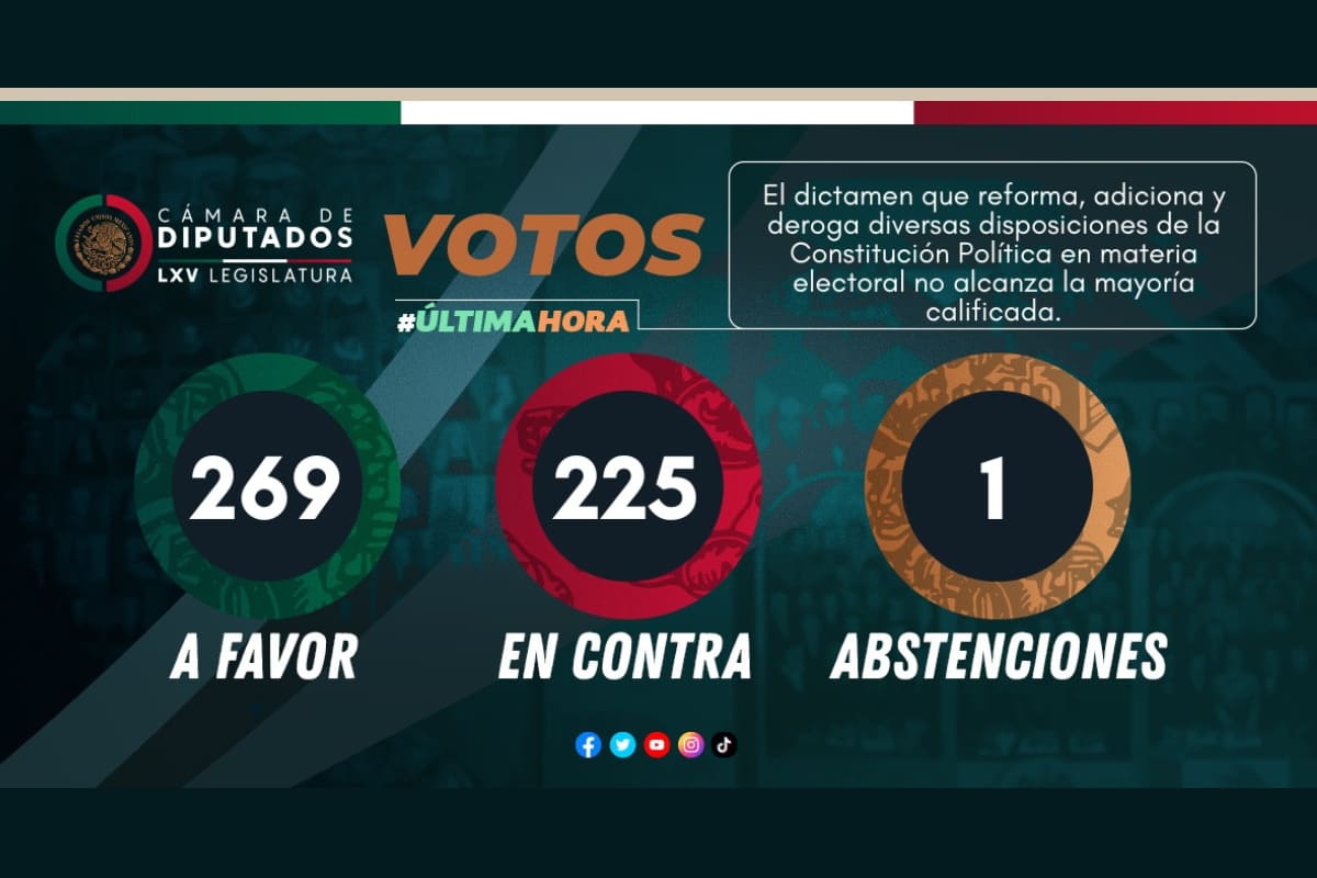 Otro fracaso de Nacho Mier: diputados rechazan reforma electoral de AMLO 2 reforma electoral rechazada 1