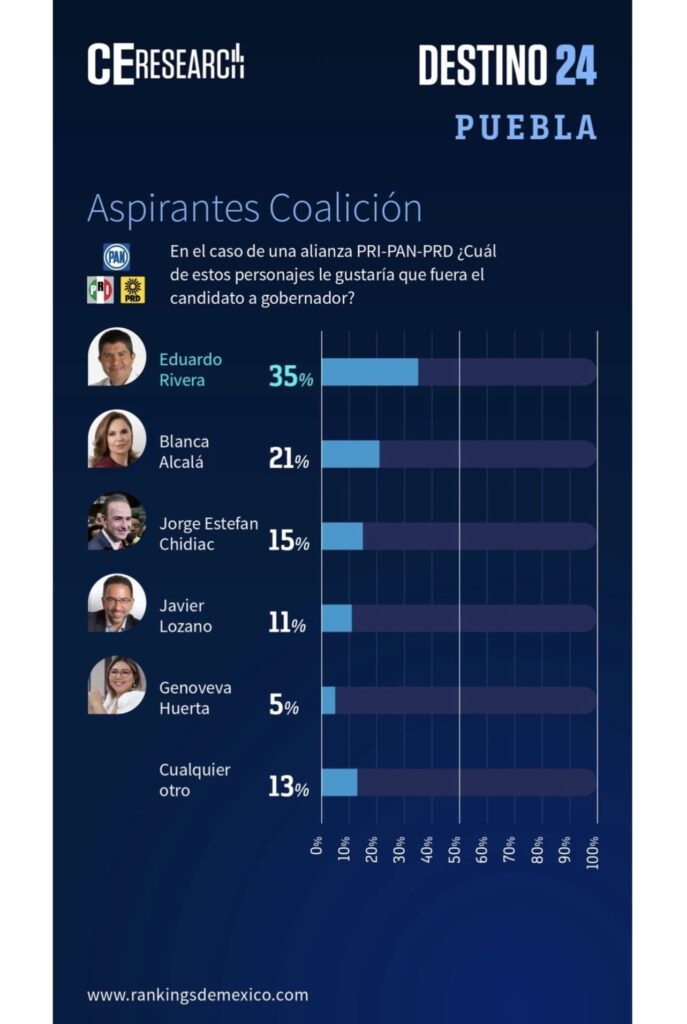 Encuesta 20224 Va por Puebla 1