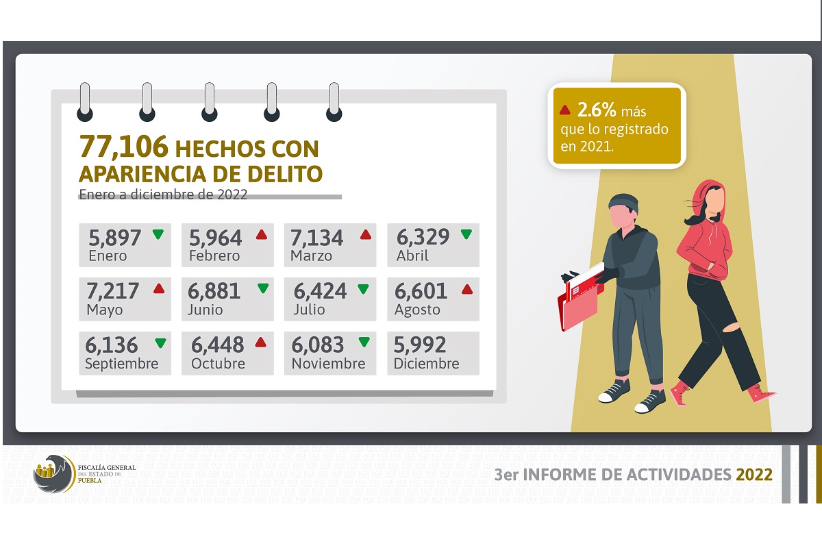 FGE registra 77 mil delitos en 2022