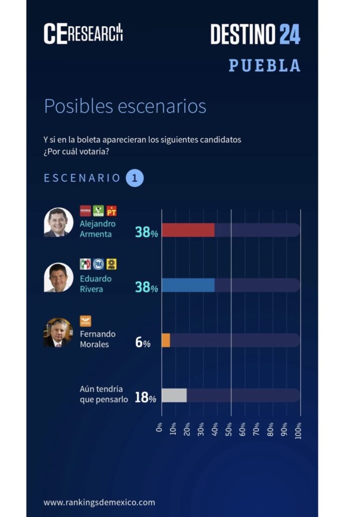Eduardo Rivera y Alejandro Armenta empatarían por la gubernatura de Puebla