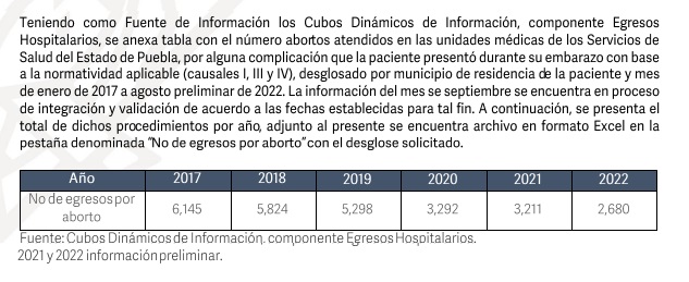 Por pandemia, en Puebla se reducen abortos no castigados con cárcel practicados por la Secretaría de Salud 5 Por pandemia, en Puebla se reducen abortos no castigados con cárcel practicados por la Secretaría de Salud