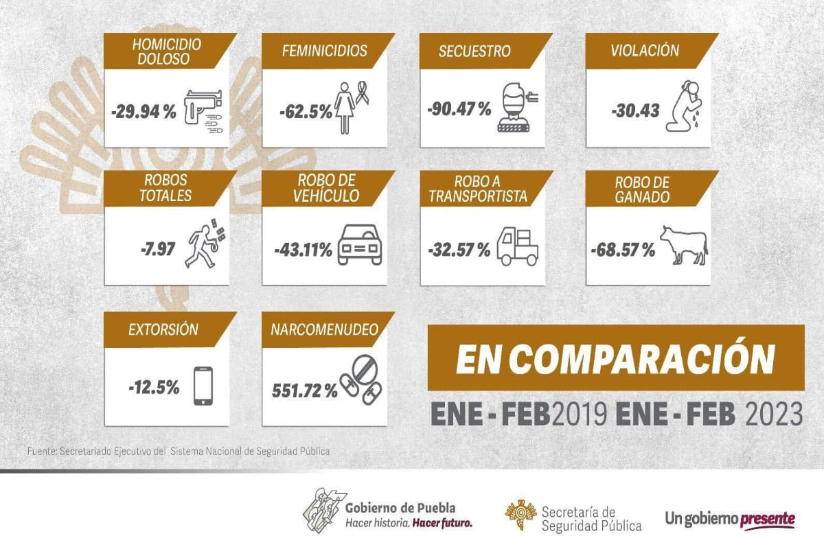 Disminuye en Puebla incidencia delictiva en nueve delitos de alto impacto: SSP 1 disminuye incidencia delictiva Puebla 1